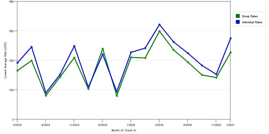 seasonality of hotel rates in Ellenton