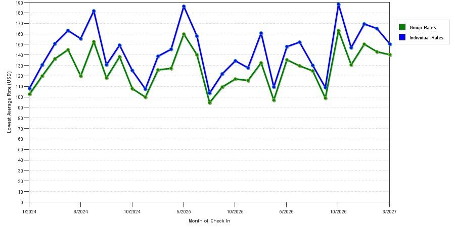 seasonality of hotel rates in Ellicott City