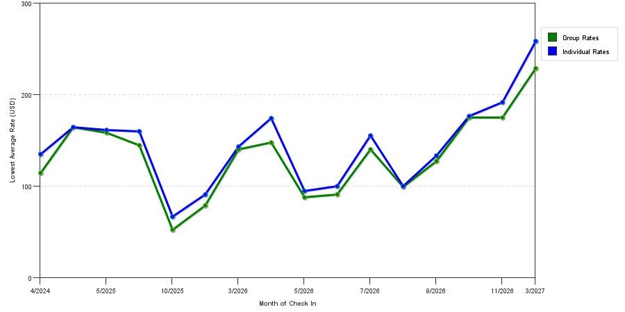 seasonality of hotel rates in Ellijay