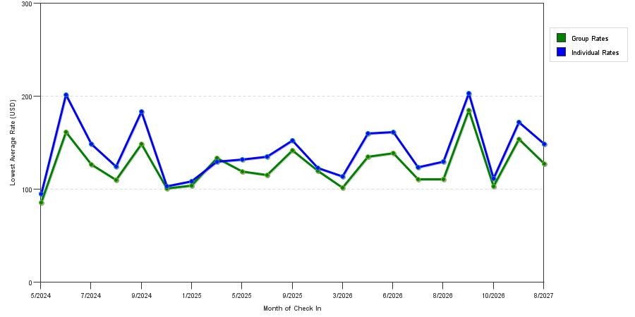 seasonality of hotel rates in Elmhurst