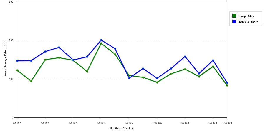 seasonality of hotel rates in Elmira