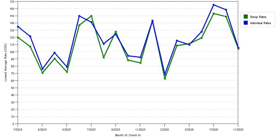 seasonality of hotel rates in Elyria