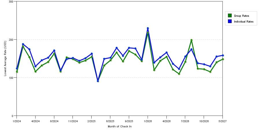 seasonality of hotel rates in Emeryville