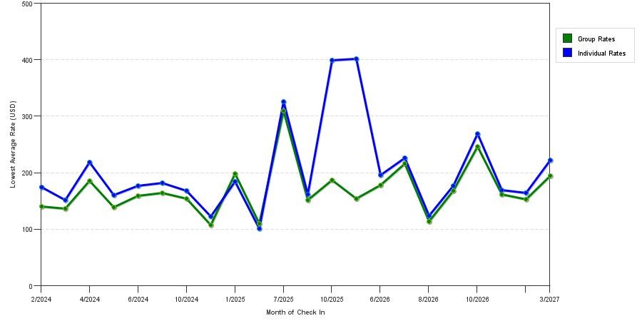 seasonality of hotel rates in Encinitas