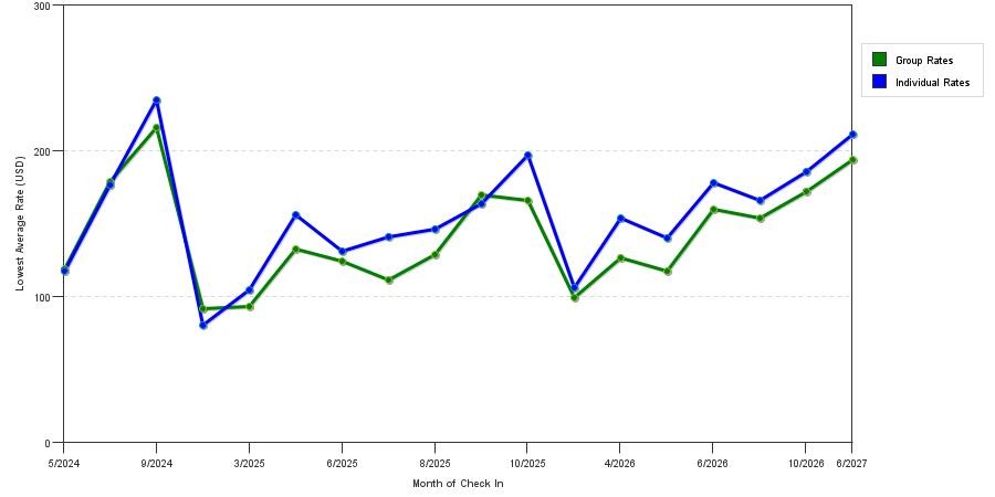 seasonality of hotel rates in Enfield