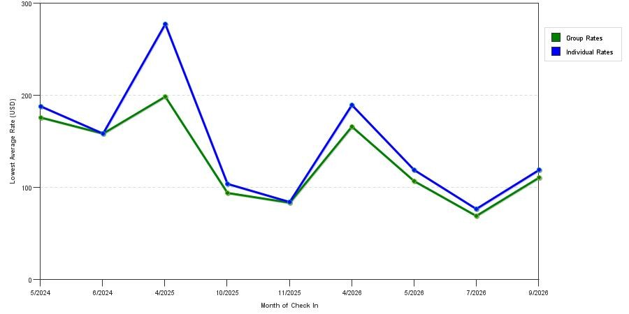 seasonality of hotel rates in Englewood