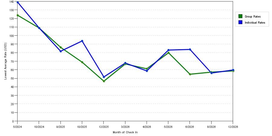 seasonality of hotel rates in Enid