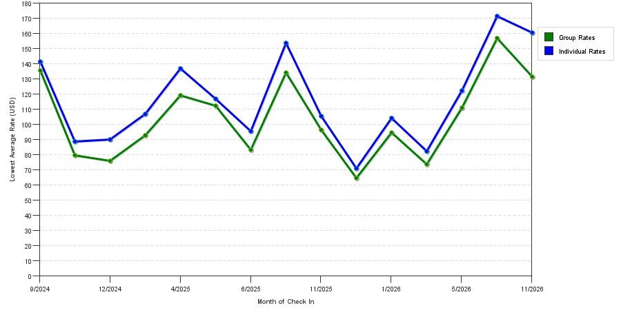 seasonality of hotel rates in Ennis