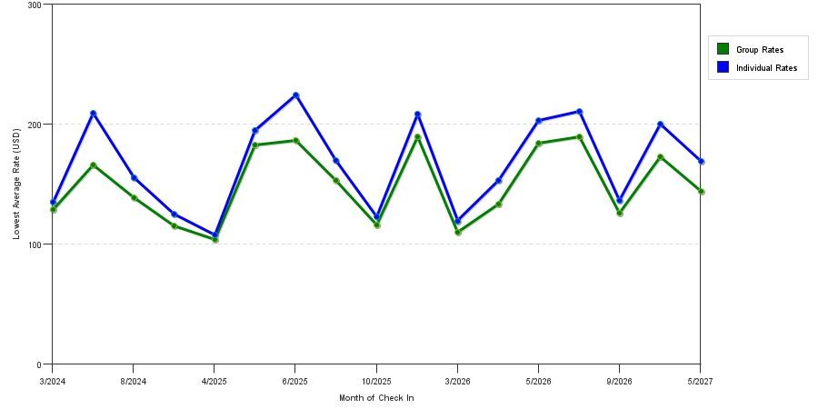 seasonality of hotel rates in Ephrata