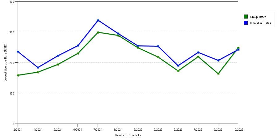 seasonality of hotel rates in Epping
