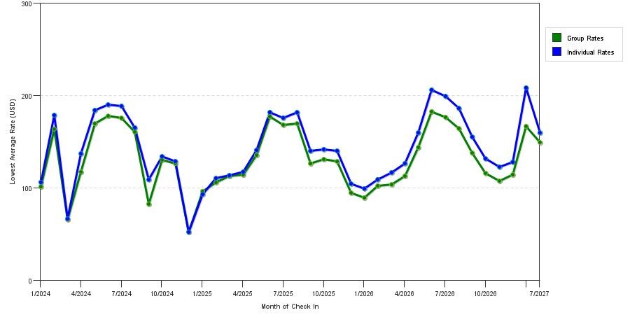 seasonality of hotel rates in Erie