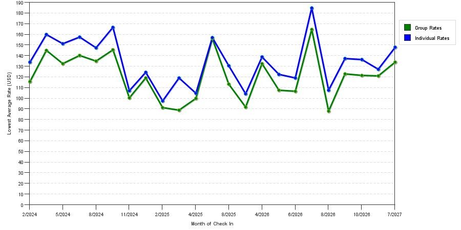 seasonality of hotel rates in Erlanger