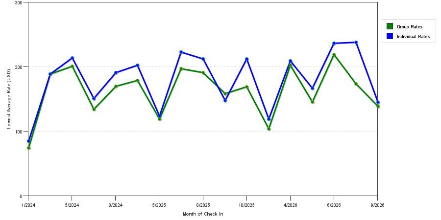 seasonality of hotel rates in Essington