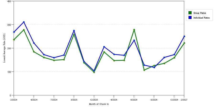 seasonality of hotel rates in Estero