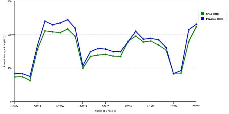 seasonality of hotel rates in Estes Park