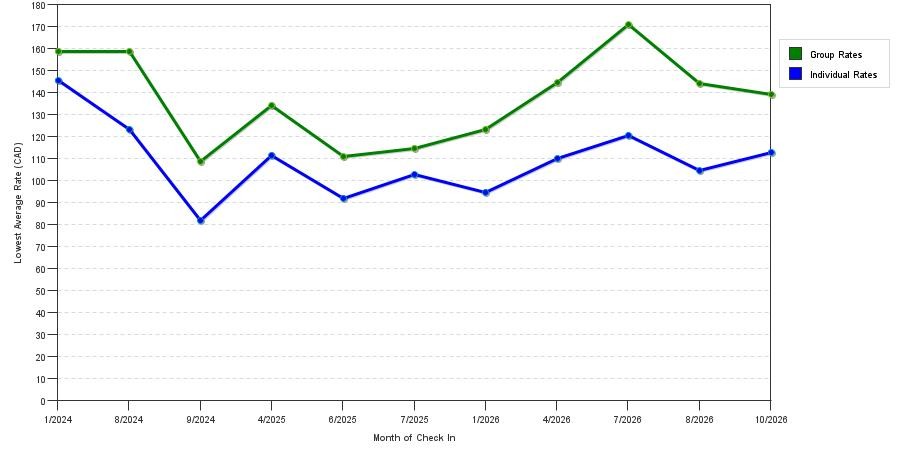 seasonality of hotel rates in Estevan