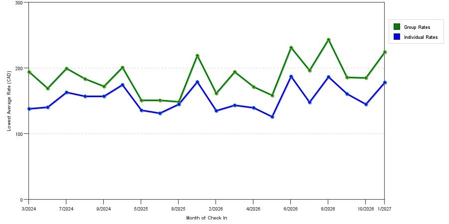 seasonality of hotel rates in Etobicoke
