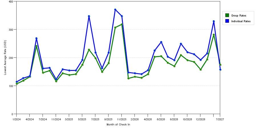 seasonality of hotel rates in Eugene