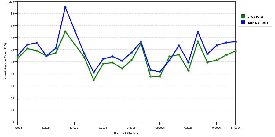 seasonality of hotel rates in Euless