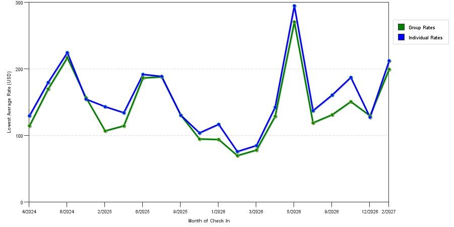 seasonality of hotel rates in Eureka
