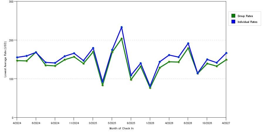 seasonality of hotel rates in Eureka