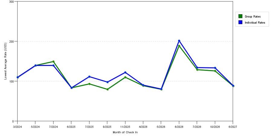 seasonality of hotel rates in Eureka Springs