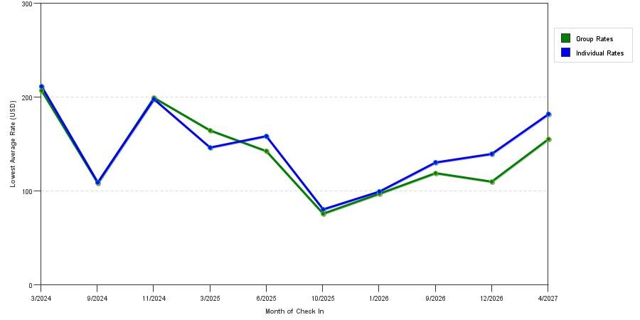 seasonality of hotel rates in Eustis