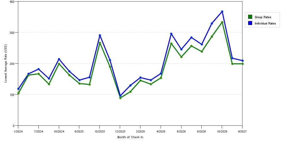 seasonality of hotel rates in Evanston