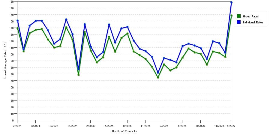 seasonality of hotel rates in Evansville