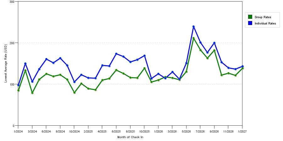 seasonality of hotel rates in Everett