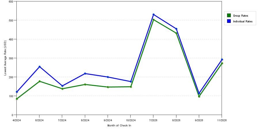 seasonality of hotel rates in Evergreen