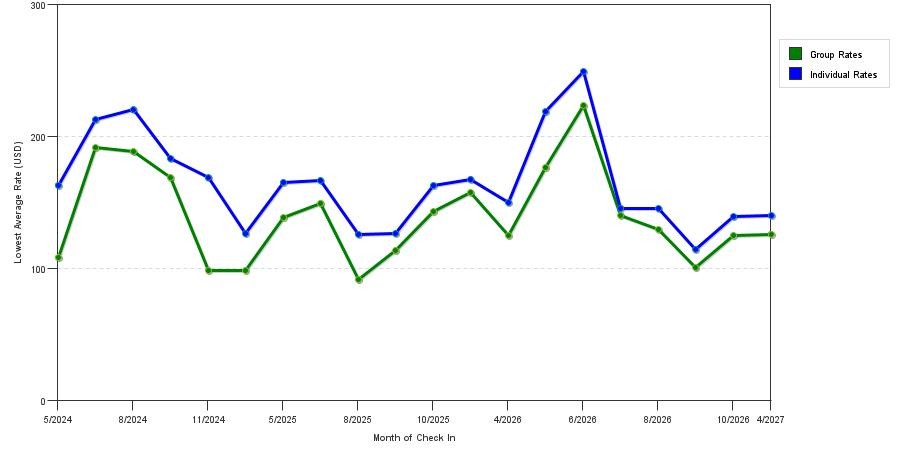 seasonality of hotel rates in Ewing