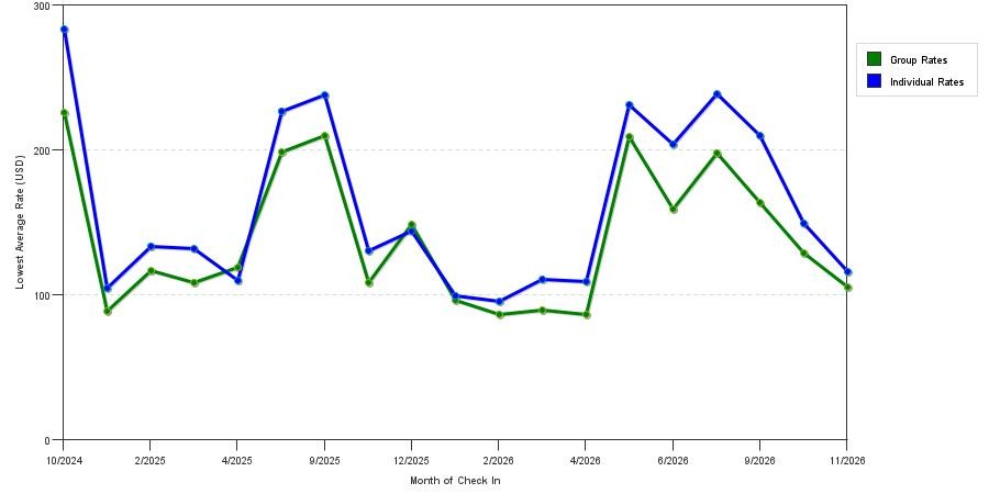seasonality of hotel rates in Exeter