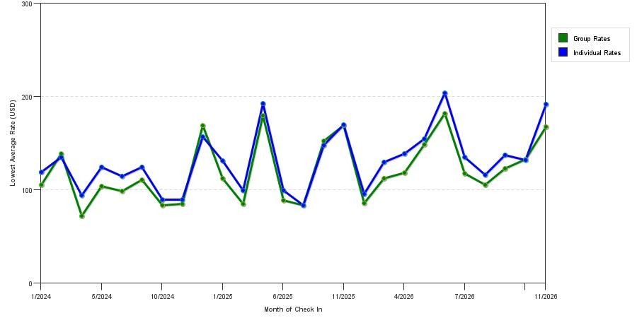 seasonality of hotel rates in Exton