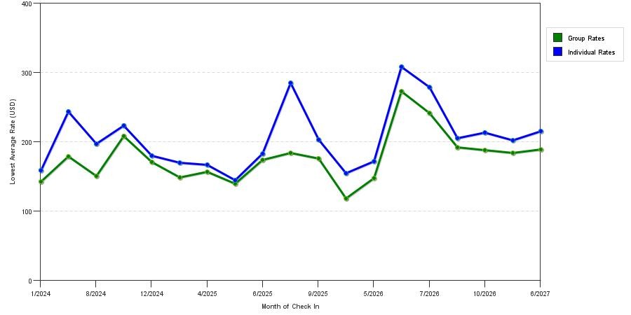 seasonality of hotel rates in Fair Lawn