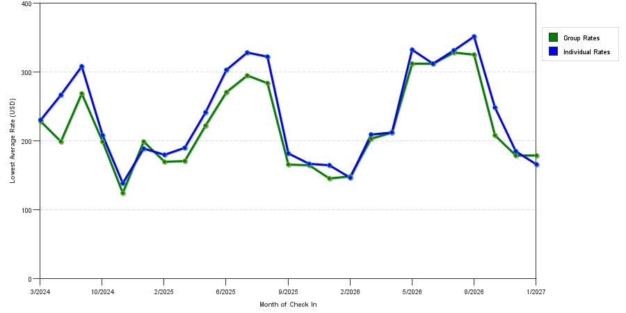 seasonality of hotel rates in Fairbanks