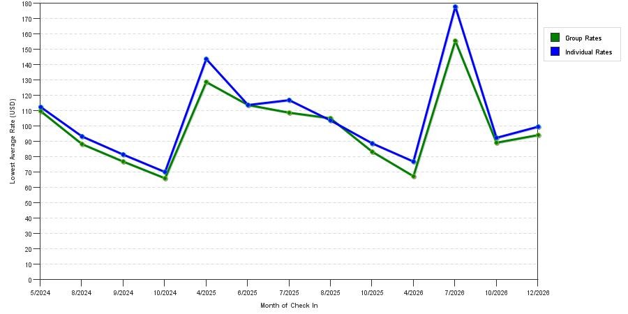 seasonality of hotel rates in Fairburn