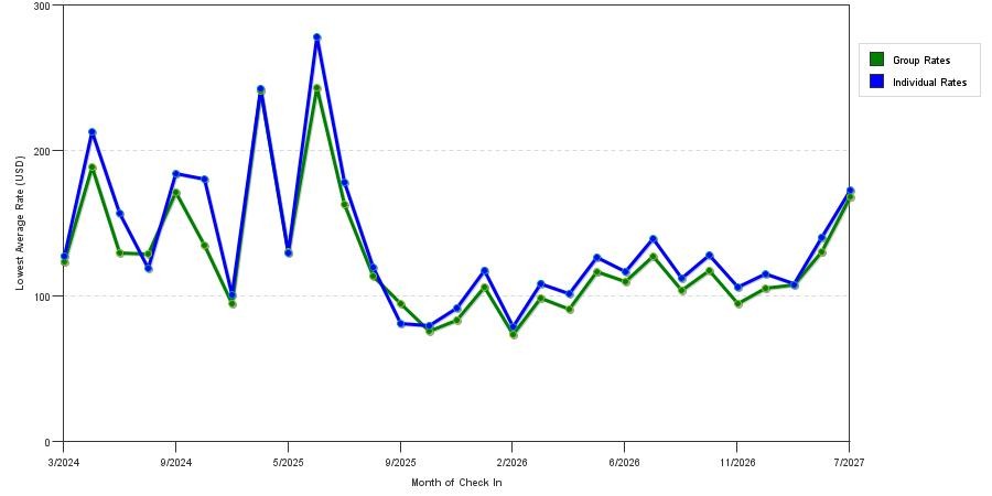 seasonality of hotel rates in Fairfield