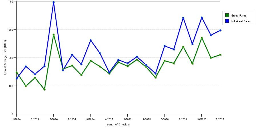 seasonality of hotel rates in Fairfield