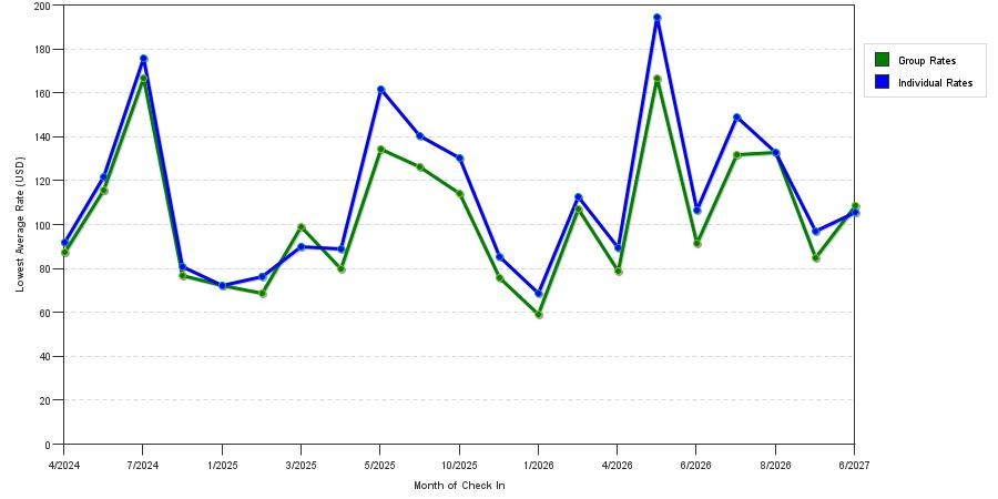 seasonality of hotel rates in Fairfield