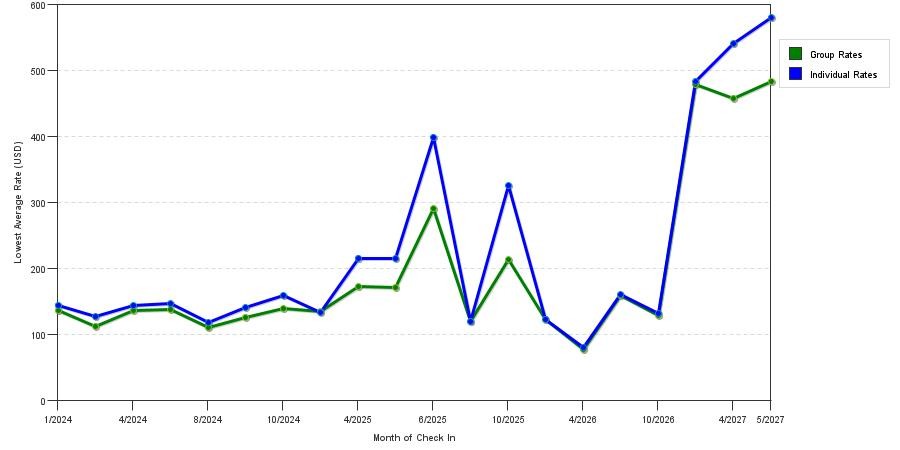 seasonality of hotel rates in Fairhope