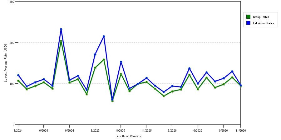 seasonality of hotel rates in Fairmont