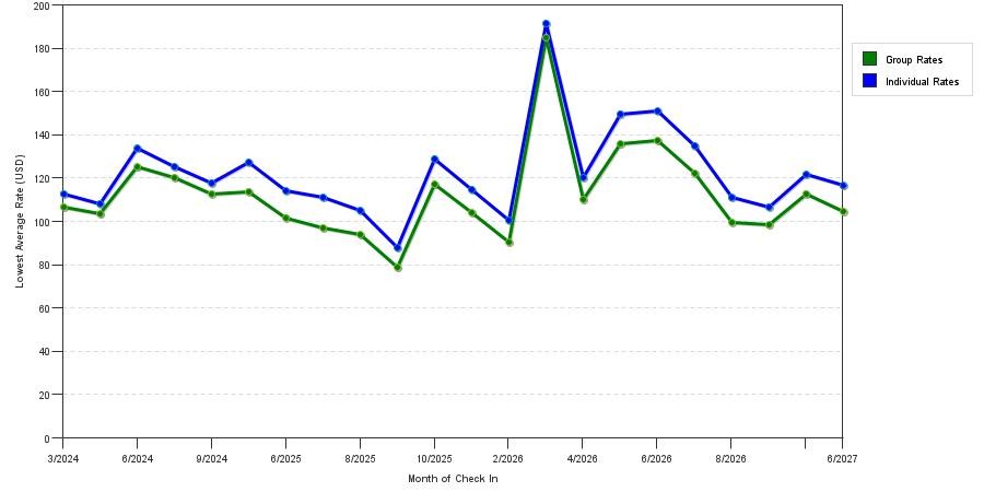 seasonality of hotel rates in Fairview Heights