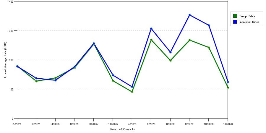 seasonality of hotel rates in Fall River