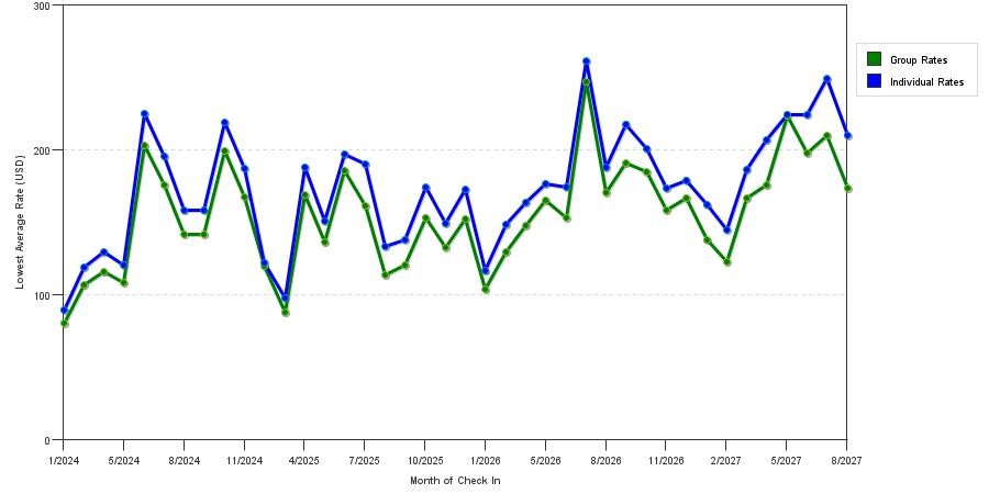 seasonality of hotel rates in Fallbrook