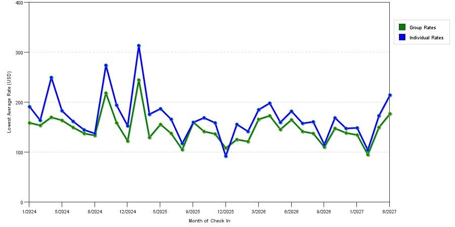 seasonality of hotel rates in Falls Church