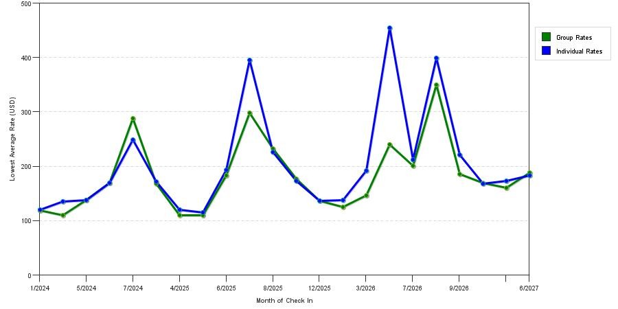 seasonality of hotel rates in Falmouth