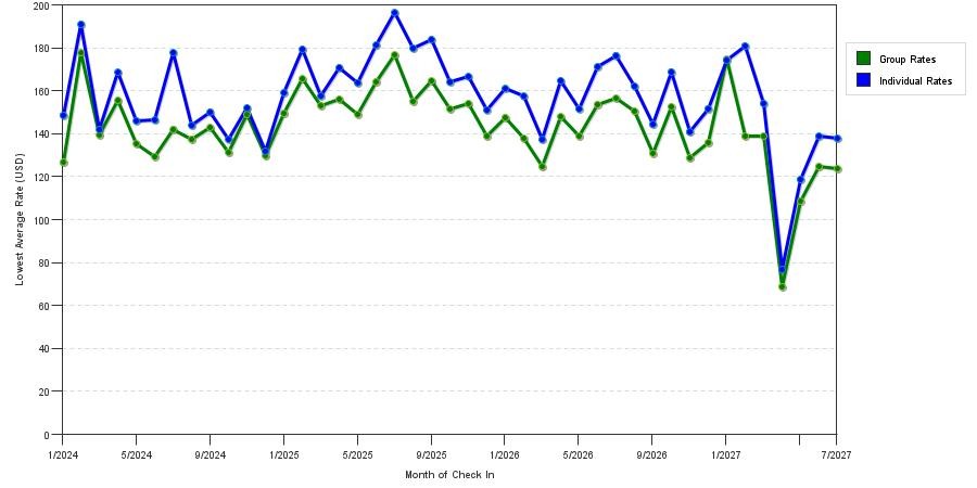 seasonality of hotel rates in Fargo