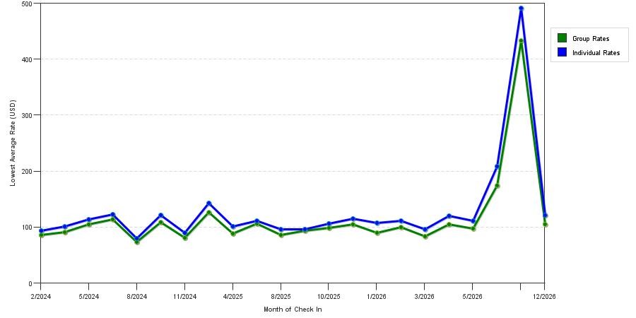 seasonality of hotel rates in Farmers Branch