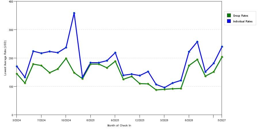 seasonality of hotel rates in Farmington